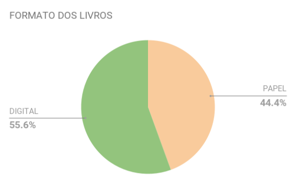 Projeto 198 Livros: Formato dos livros