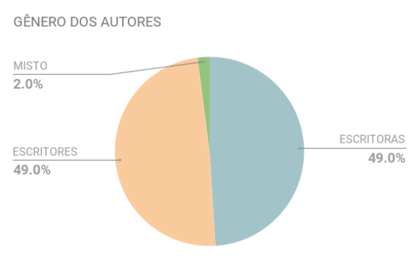 Projeto 198 Livros: Gênero dos autores